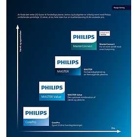 Philips MASTER LED lysrör HF 1200mm HO 26W 865 T5 Office Compliant 3900 lm